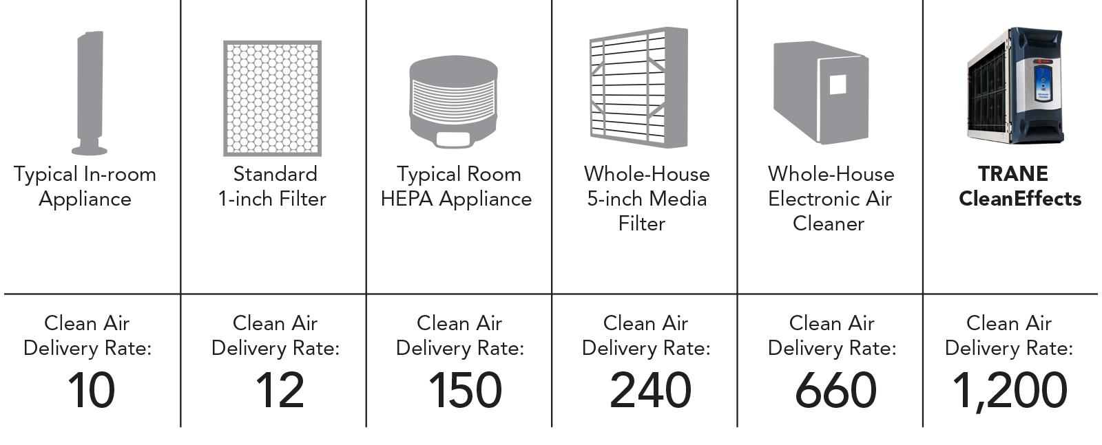 trane iaq cleaneffects brochure 12 11 22 3