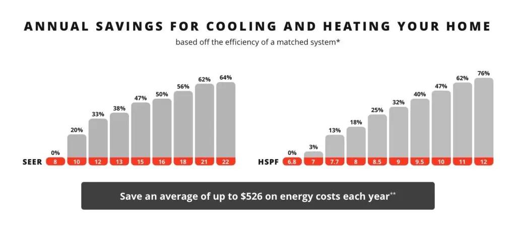 Infographic showing the savings a homeowner can achieve with an electric heat pump with various SEER2 and HSPF2 ratings.