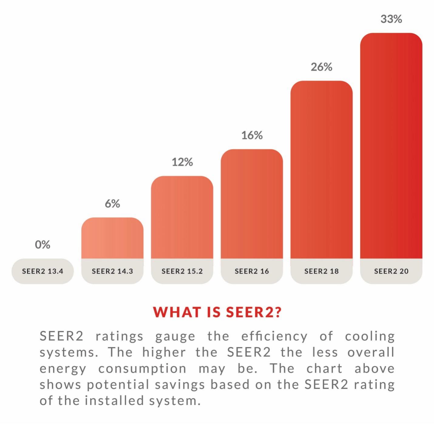 Infographic showing the energy savings between heat pumps with various SEER2 ratings ranging from 13.4 SEER2 to 20 SEER2.